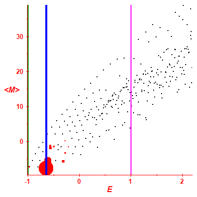 Peres lattice <M>